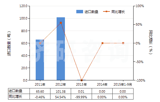 2011-2015年9月中國3-氯-1-丙烯(氯丙烯)(HS29032910)進(jìn)口量及增速統(tǒng)計(jì)